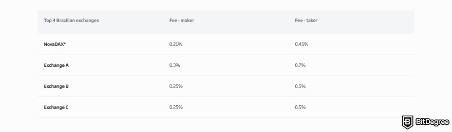 NovaDAX review: a screenshot of NovaDAX trading fee comparison.