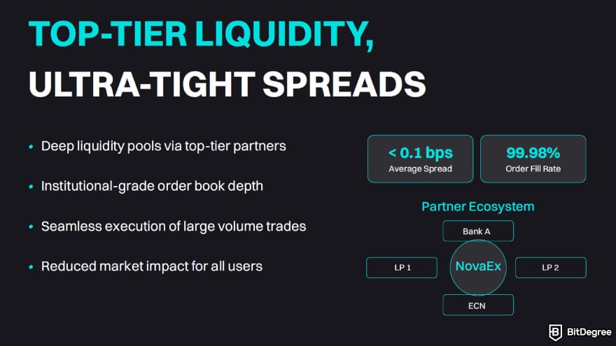 NovaEx review: liquidity infographic highlighting ultra-tight spreads and deep liquidity pools.
