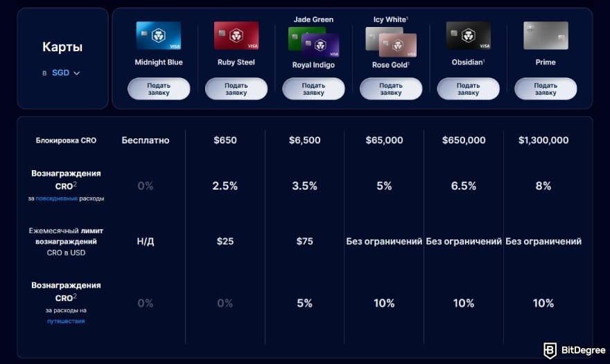 Обзор карты Crypto.com: кэшбэк и бонусы CRO в зависимости от уровня карты.