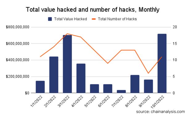 October - Hacktober?! Crypto Hacks Broke All Records!