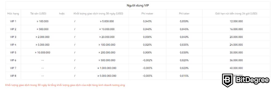 Sàn OKX là gì: Phí VIP.