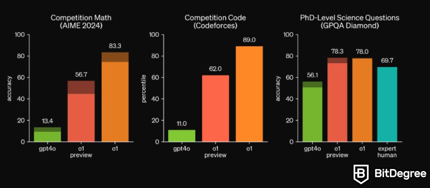 OpenAI introduces o1 model that thinks before answering: statistics