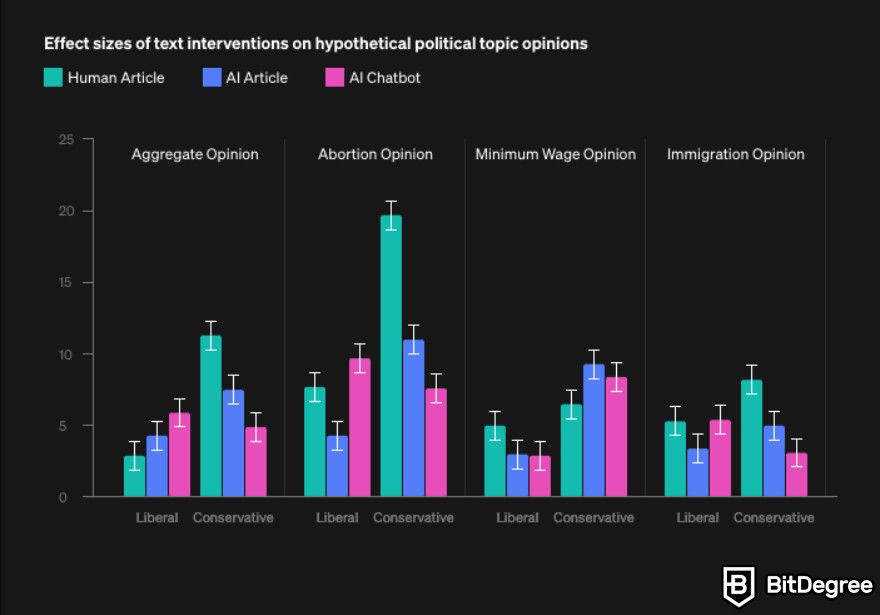 OpenAI's GPT-4o assessed for political influence, deemed 