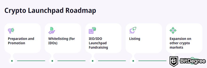 P2B review: crypto launchpad roadmap.