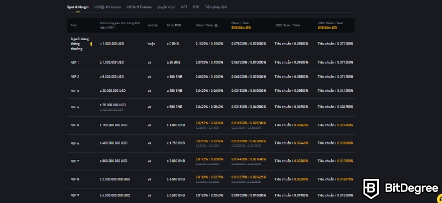 Phí Kraken: Biểu phí trên Binance.