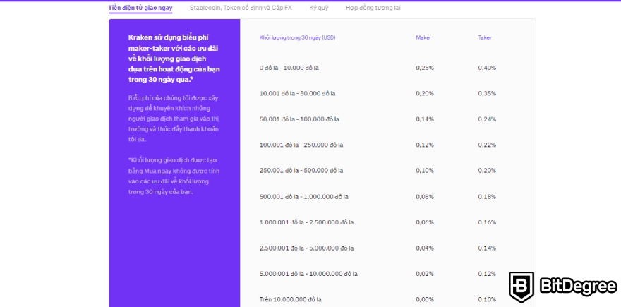 Phí Kraken: Phí giao dịch giao ngay.