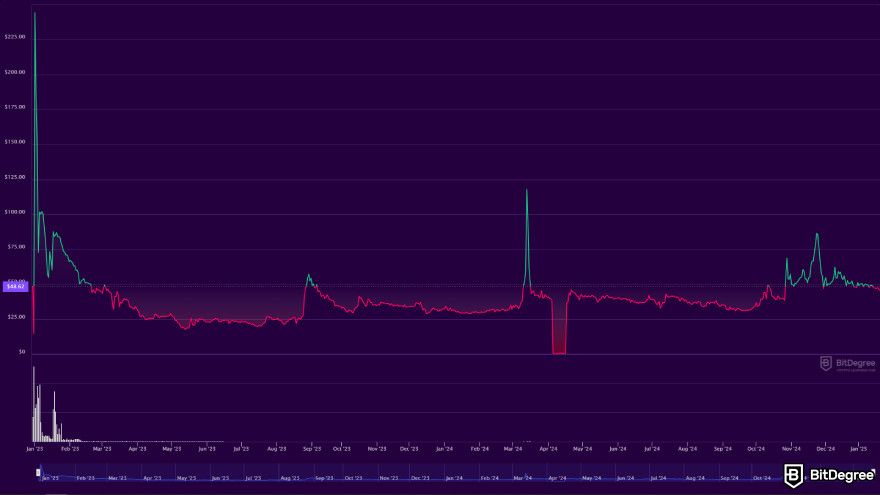 Pi Network launch date: Pi coin to USD chart on BitDegree.