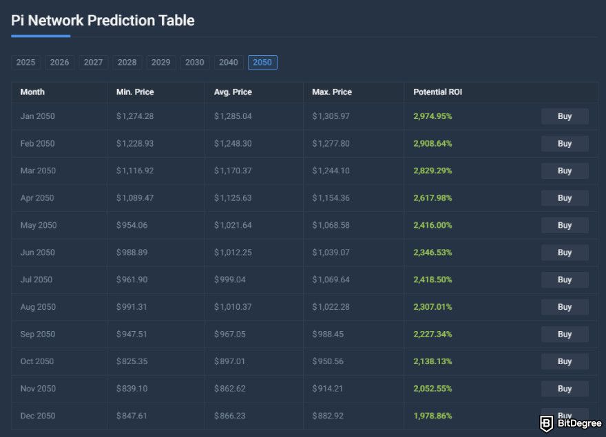 Pi Network price prediction: CoinCodex's Pi price predictions for 2050.