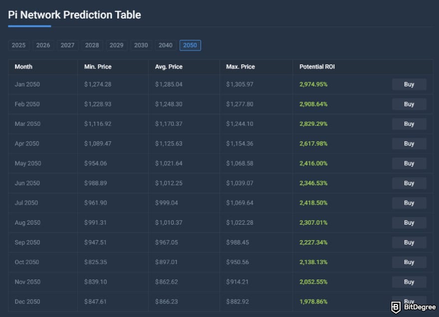Pi Network Price Predictions What s In Store For Pi 