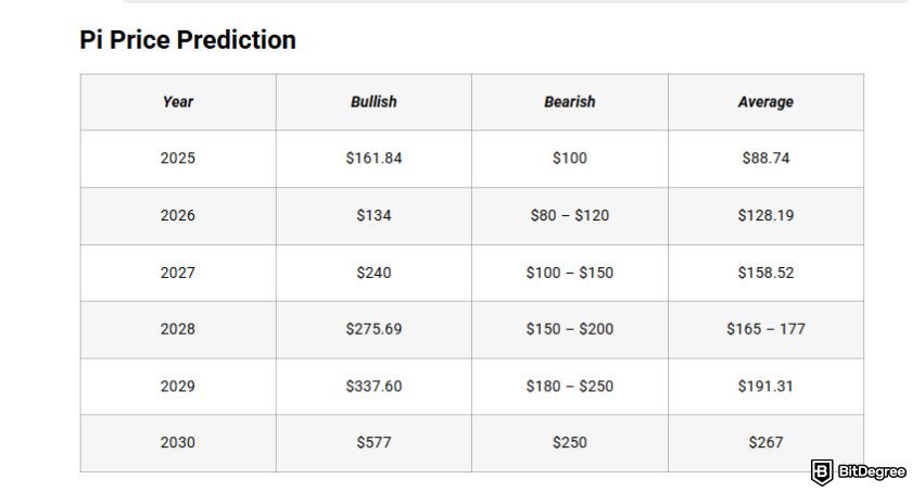 Pi Network price prediction: Coin Minutes' Pi price predictions for 2025 to 2030.