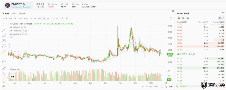 Pi Network price prediction: PI/USDT pair on BitMart.