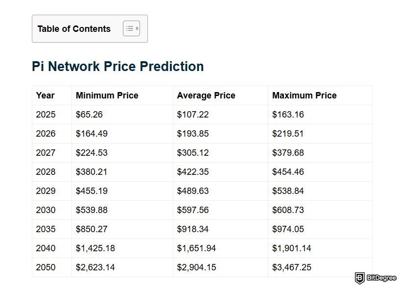 Pi Network price prediction: Telegaon's Pi price predictions for 2025 to 2050.