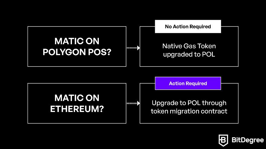 Polygon staking: MATIC upgrade to POL.