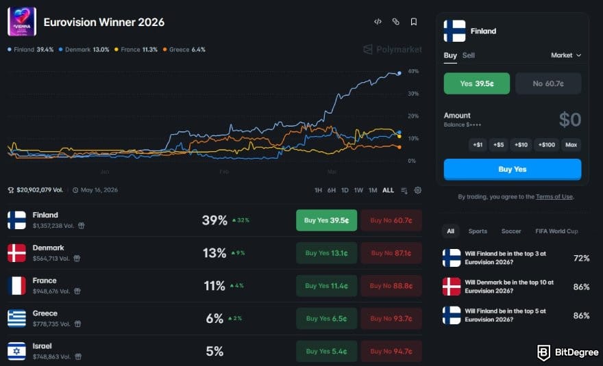 Polymarket review: the market page for Eurovision winner 2026 on Polymarket.