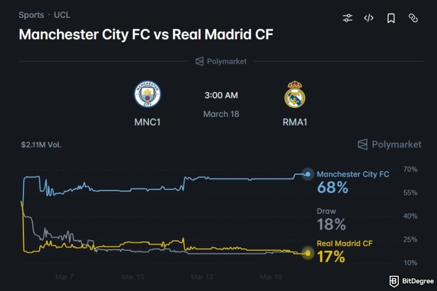 Polymarket review: the probability chart on Polymarket.