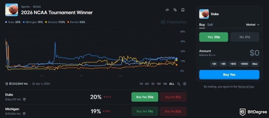 Polymarket review: the market detail page for the 2026 NCAA Tournament Winner on Polymarket.