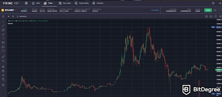 Prime XBT futures review: futures chart full view.