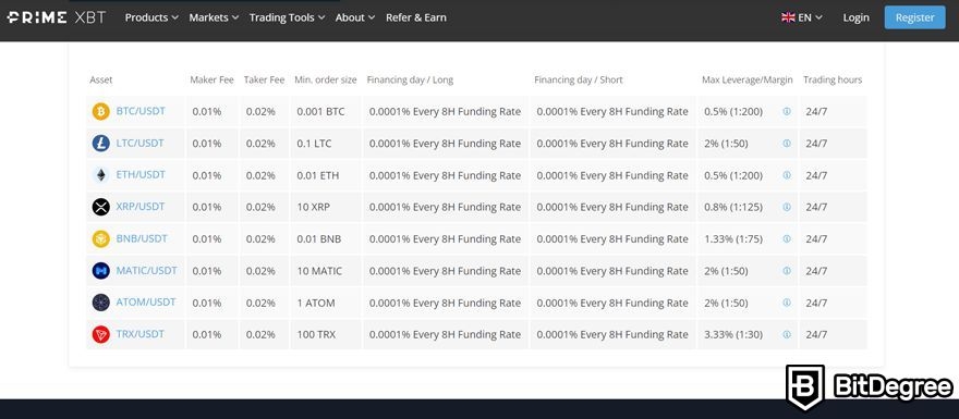 Prime XBT futures review: funding rates.