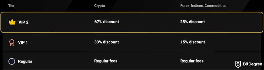 PrimeXBT review: VIP discounts.
