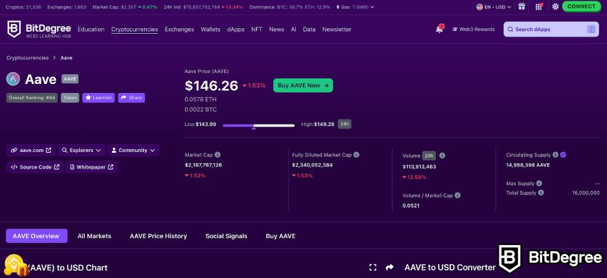 ProBit review: AAVE performance on BitDegree's crypto tracker.