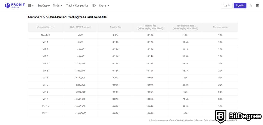 ProBit review: a table showing membership level-based trading fees on ProBit.