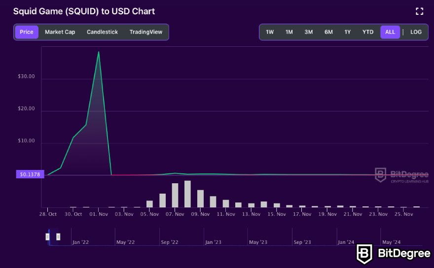 Pump and dump crypto: Squid Game token on the BitDegree crypto tracker.