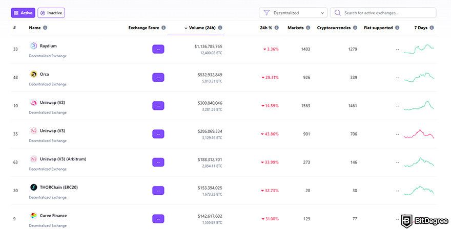 Raydium review: a ranking list of decentralized exchanges based on their trading volume on Bitdegree.