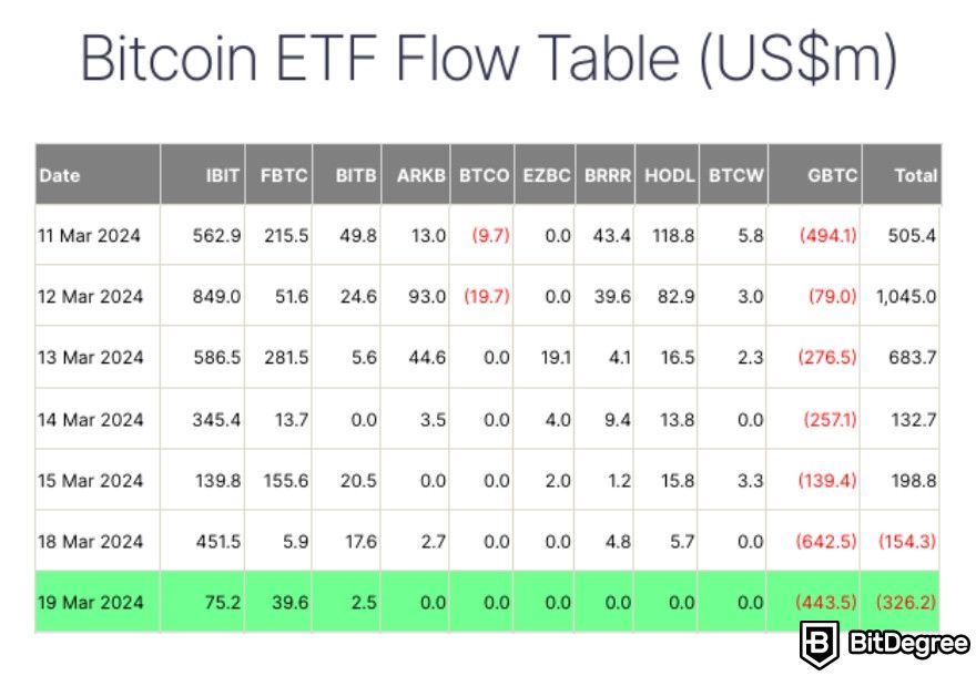 Record outflows hit Bitcoin ETFs: Bitcoin ETF flow table