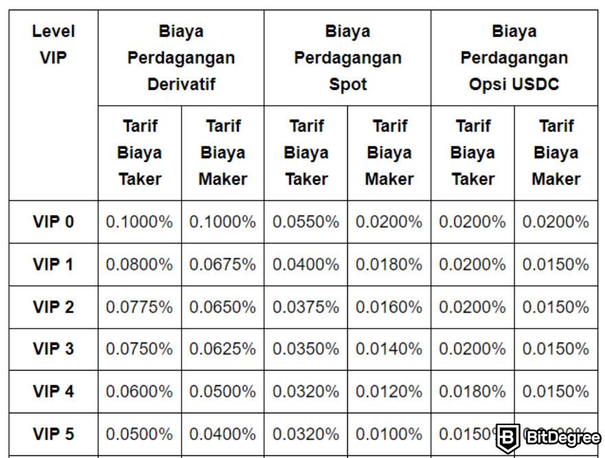 Review Bybit: Ketentuan biaya taker dan maker Bybit.