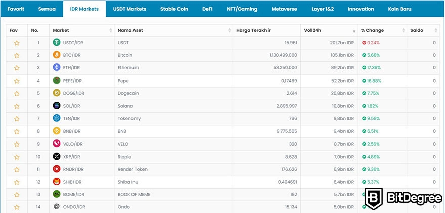 Review Indodax: daftar aset kripto yang tersedia di platform Indodax.