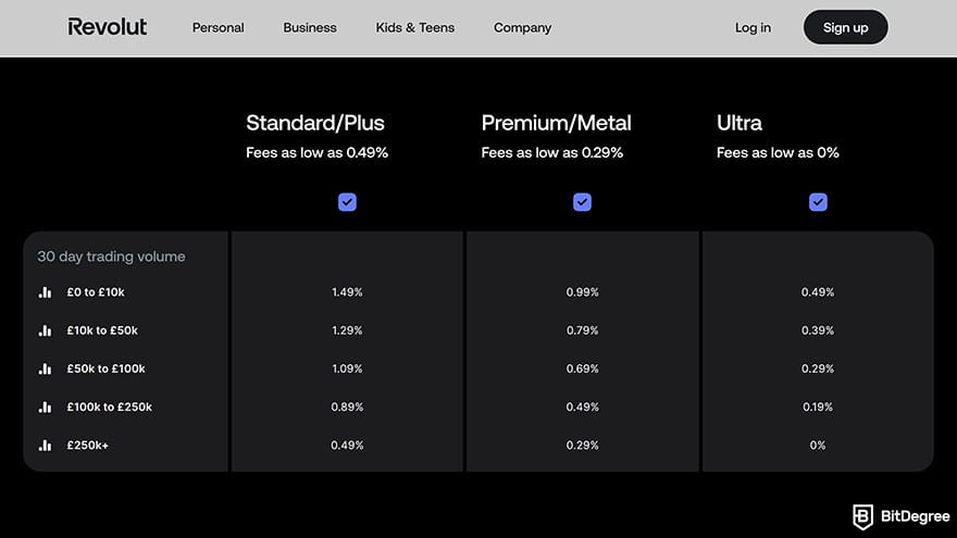 Revolut Crypto Review: fees table of standart, premium and ultra.