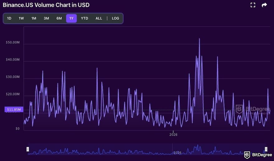 Robinhood vs Binance US: Binance US's volume chart in USD by BitDegree. Robinhood vs Binance US: Binance US's volume chart in USD by BitDegree.