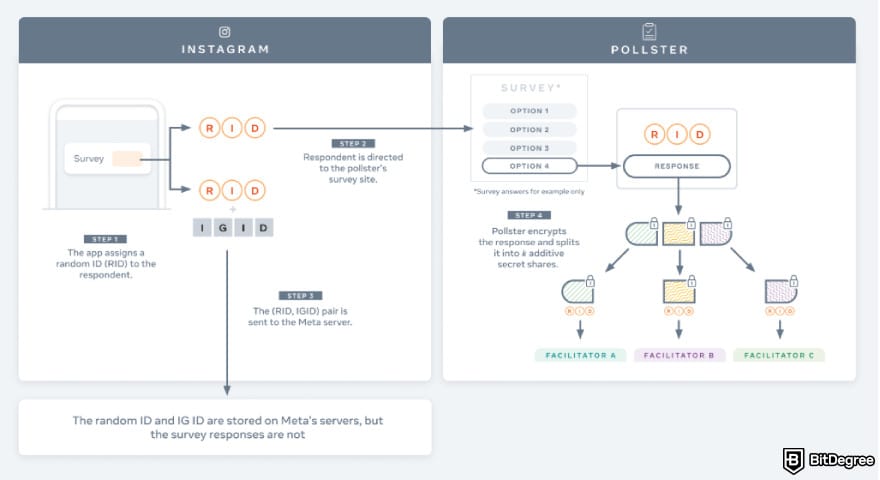 ROSE crypto price prediction: a sample of AI analysis between Oasis Labs and Meta collaboration.