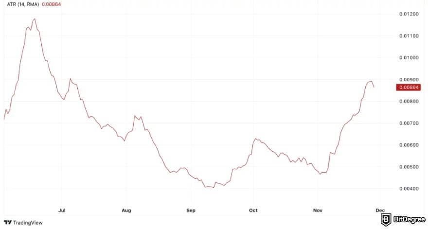 ROSE crypto price prediction: ROSE performance estimations from July to December 2025 on TradingView.