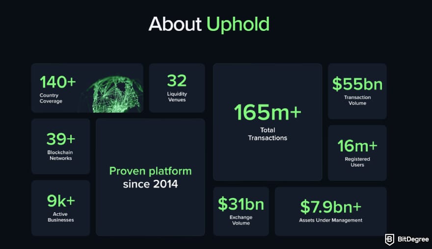 Safest crypto exchange: Uphold's achievements.