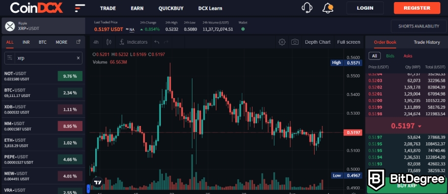 Sàn CoinDCX là gì: Thị trường ETH.