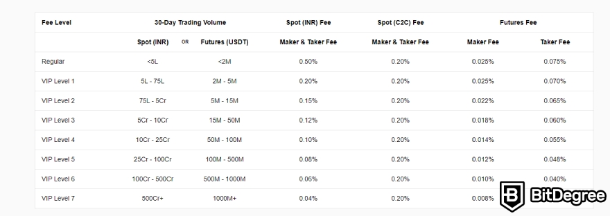 Sàn CoinDCX là gì: Phí giao dịch sàn CoinDCX.