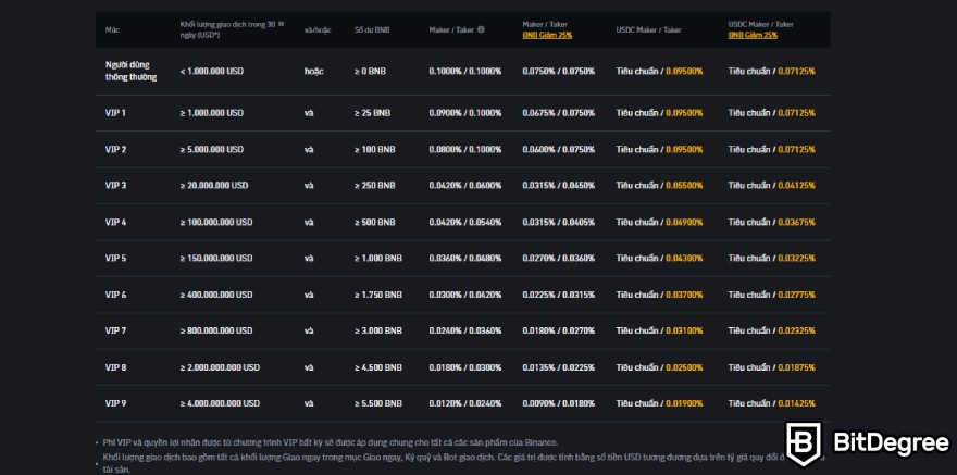 Sàn giao dịch tiền điện tử tại Việt Nam: Phí giao dịch Binance.