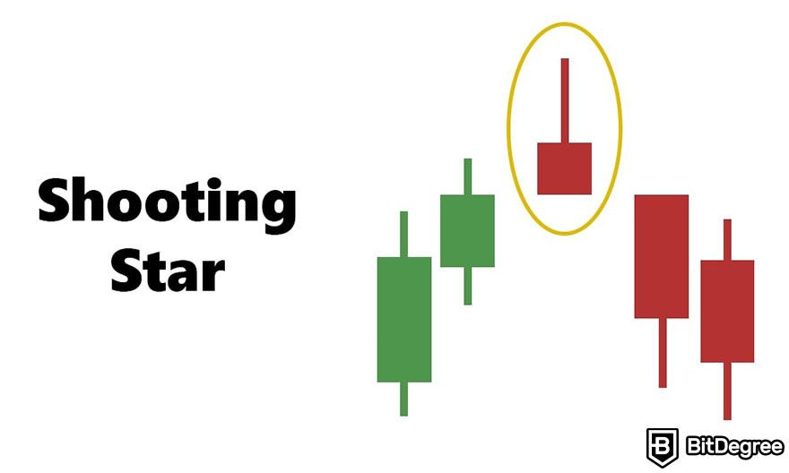 How to read candlesticks: shooting star pattern.