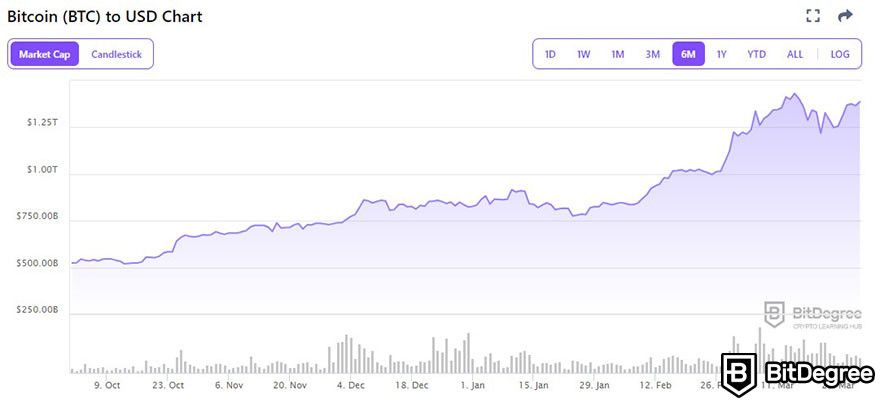 Should I buy Bitcoin: BTC price history in Bitdegree's price tracker.