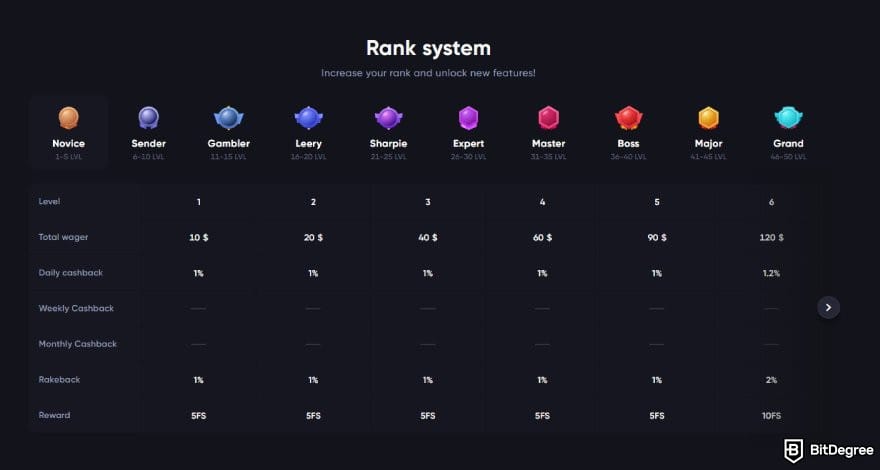 Spinarium casino review: Spinarium Casino's VIP tiers.