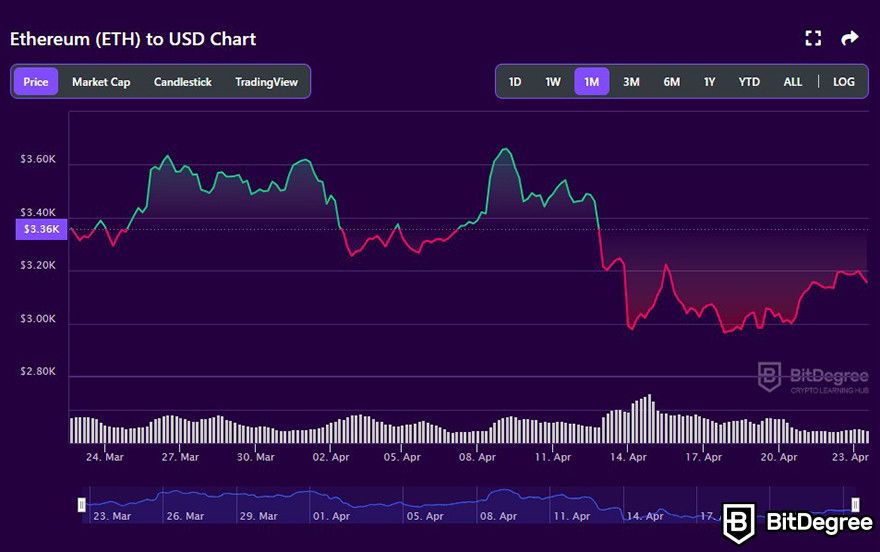 Staking crypto: Ethereum price chart on BitDegree's crypto tracker.