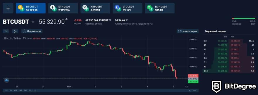 StormGain отзывы: японские свечи.