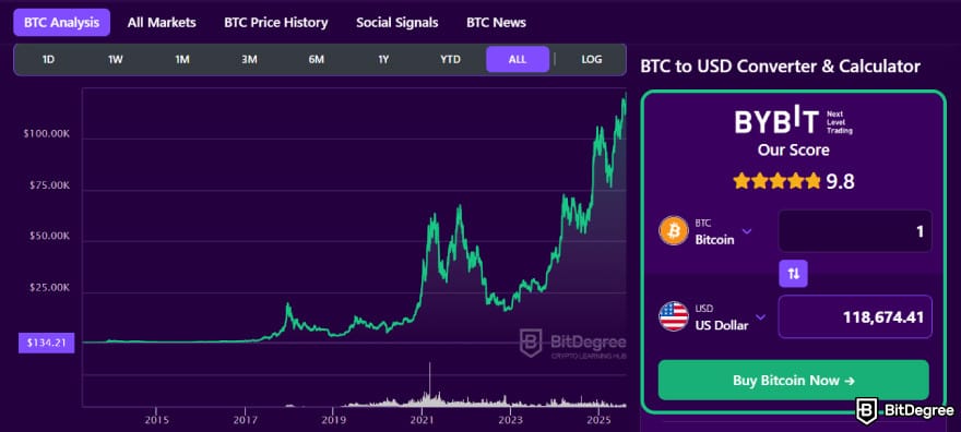 SWELL crypto price prediction: Bitcoin price chart.