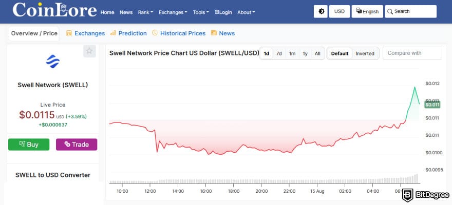 SWELL crypto price prediction: Swell Network price on CoinLore.