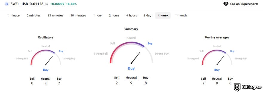 SWELL crypto price prediction: SWELL technical analysis on TradingView as of August 2025.