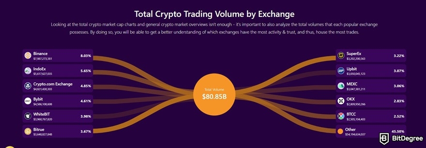 Swyftx review: total crypto trading volume by exchange on the BitDegree tracker.