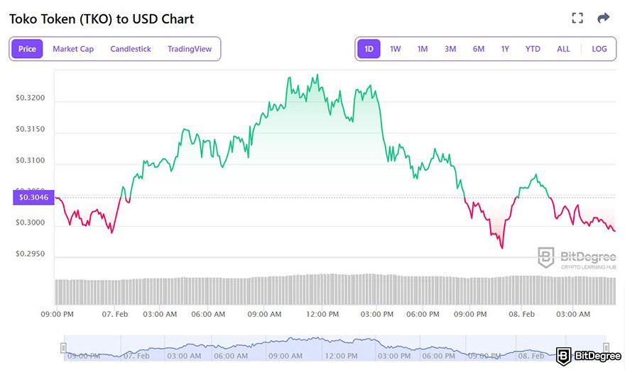 TokoCrypto review: TKO to USD price chart on BitDegree crypto tracker.