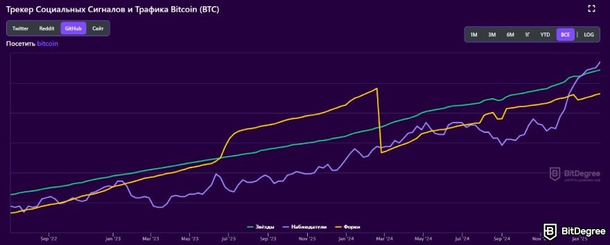 Торговые сигналы криптовалют: график GitHub BTC.