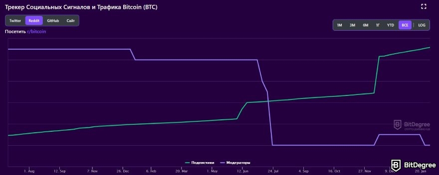 Торговые сигналы криптовалют: график BTC на Reddit.